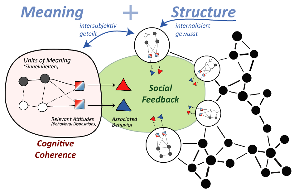 Sozio-kognitive Systeme zur Repräsentation sozial geteilter Bedeutung
